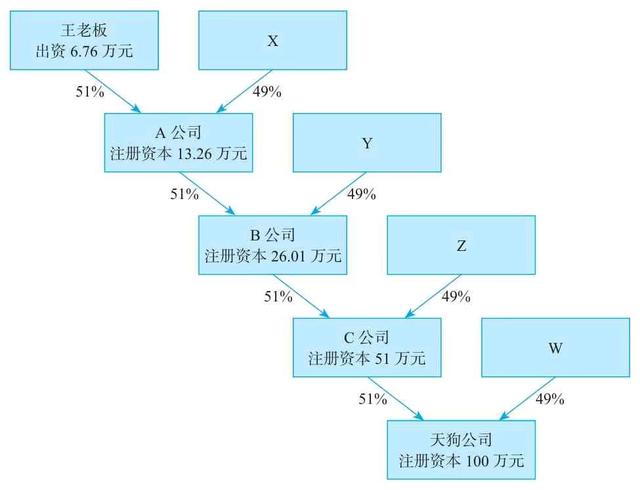 什么是顶层架构？股权设计之顶层架构qw7.jpg